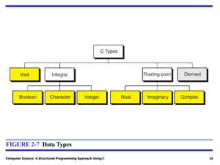 Computer Science: A Structured Programming Approach Using C 16
FIGURE 2-7 Data Types
 