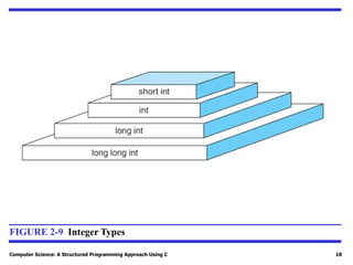 Computer Science: A Structured Programming Approach Using C 18
FIGURE 2-9 Integer Types
 