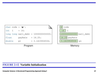 Computer Science: A Structured Programming Approach Using C 27
FIGURE 2-12 Variable Initialization
‘B’
 
