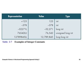 Computer Science: A Structured Programming Approach Using C 35
Table 2-7 Examples of Integer Constants
 