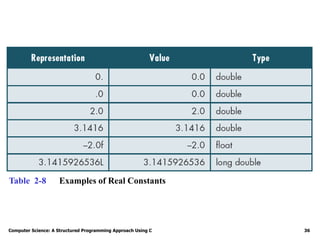 Computer Science: A Structured Programming Approach Using C 36
Table 2-8 Examples of Real Constants
 