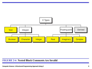 Computer Science: A Structured Programming Approach Using C 9
FIGURE 2-6 Nested Block Comments Are Invalid
 