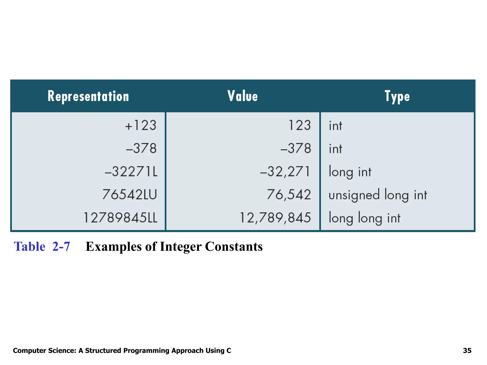 Chap-02-1.ppt | Programming Languages | Computing