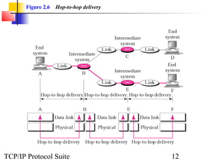 Figure 2.6   Hop-to-hop delivery




TCP/IP Protocol Suite                     12
 