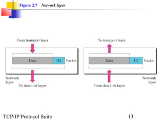 Figure 2.7   Network layer




TCP/IP Protocol Suite               13
 