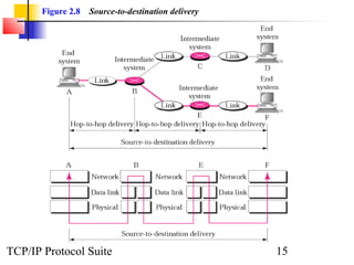 Figure 2.8   Source-to-destination delivery




TCP/IP Protocol Suite                                15
 