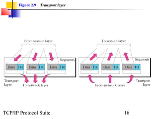 Figure 2.9   Transport layer




TCP/IP Protocol Suite                 16
 