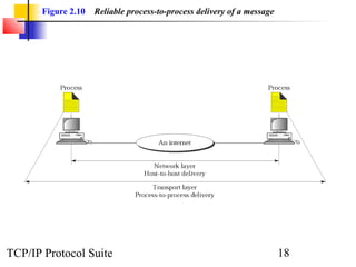 Figure 2.10   Reliable process-to-process delivery of a message




TCP/IP Protocol Suite                                                    18
 