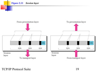 Figure 2.11   Session layer




TCP/IP Protocol Suite                19
 