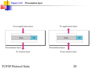 Figure 2.12   Presentation layer




TCP/IP Protocol Suite                     20
 