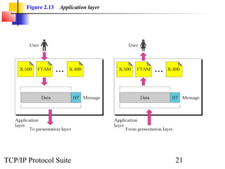 Figure 2.13   Application layer




TCP/IP Protocol Suite                    21
 