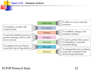 Figure 2.14   Summary of layers




TCP/IP Protocol Suite                    22
 