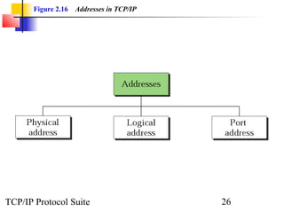 Figure 2.16   Addresses in TCP/IP




TCP/IP Protocol Suite                      26
 