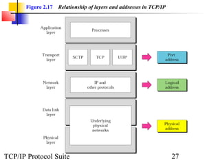 Figure 2.17   Relationship of layers and addresses in TCP/IP




TCP/IP Protocol Suite                                                 27
 