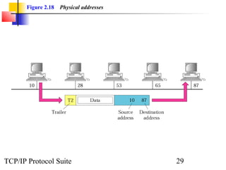 Figure 2.18   Physical addresses




TCP/IP Protocol Suite                     29
 