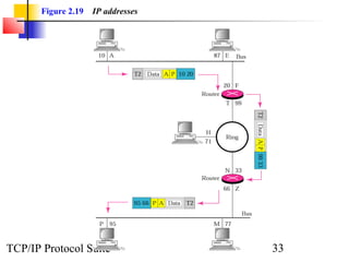 Figure 2.19   IP addresses




TCP/IP Protocol Suite               33
 