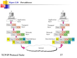 Figure 2.20   Port addresses




TCP/IP Protocol Suite                 37
 