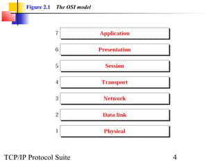 Figure 2.1   The OSI model




TCP/IP Protocol Suite               4
 