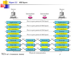 Figure 2.2   OSI layers




TCP/IP Protocol Suite            5
 