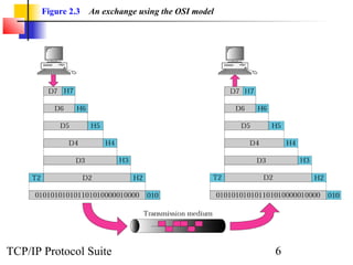 Figure 2.3   An exchange using the OSI model




TCP/IP Protocol Suite                                 6
 