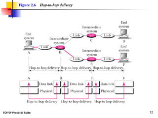 Comprehensive Overview of OSI Model and TCP/IP Protocol Suite ...