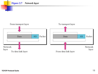 Comprehensive Overview of OSI Model and TCP/IP Protocol Suite ...