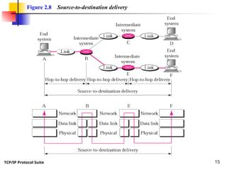 Comprehensive Overview of OSI Model and TCP/IP Protocol Suite ...