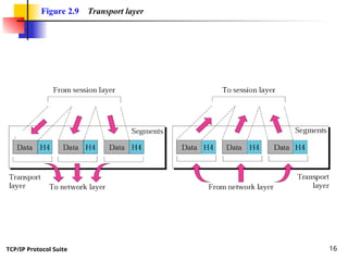 Comprehensive Overview of OSI Model and TCP/IP Protocol Suite ...