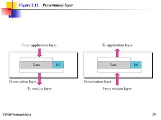 Comprehensive Overview of OSI Model and TCP/IP Protocol Suite ...