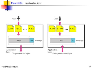Comprehensive Overview of OSI Model and TCP/IP Protocol Suite ...