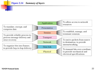 Comprehensive Overview of OSI Model and TCP/IP Protocol Suite ...
