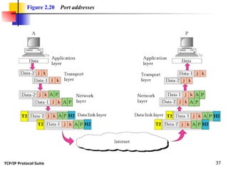 Comprehensive Overview of OSI Model and TCP/IP Protocol Suite ...