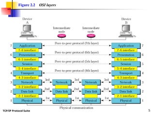 Comprehensive Overview of OSI Model and TCP/IP Protocol Suite ...