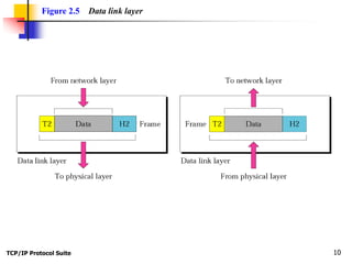TCP/IP Protocol Suite 10
Figure 2.5 Data link layer
 