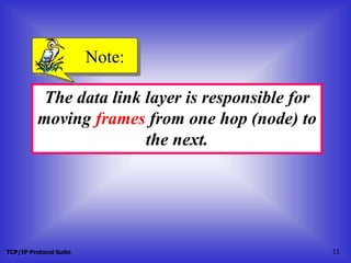 TCP/IP Protocol Suite 11
The data link layer is responsible for
moving frames from one hop (node) to
the next.
Note:
 