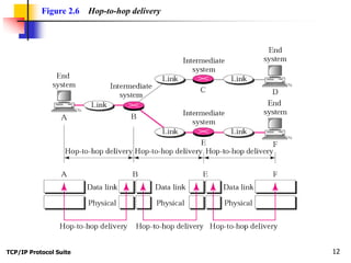 TCP/IP Protocol Suite 12
Figure 2.6 Hop-to-hop delivery
 