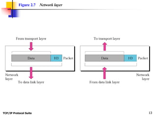 TCP/IP Protocol Suite 13
Figure 2.7 Network layer
 
