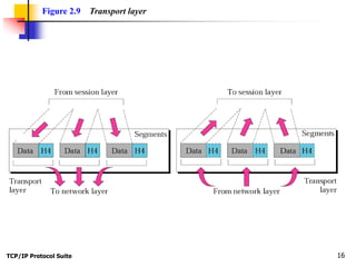 TCP/IP Protocol Suite 16
Figure 2.9 Transport layer
 
