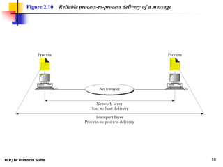 TCP/IP Protocol Suite 18
Figure 2.10 Reliable process-to-process delivery of a message
 