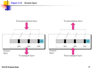 TCP/IP Protocol Suite 19
Figure 2.11 Session layer
 