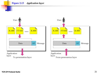 TCP/IP Protocol Suite 21
Figure 2.13 Application layer
 