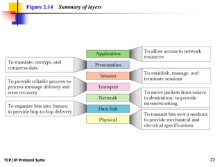 TCP/IP Protocol Suite 22
Figure 2.14 Summary of layers
 