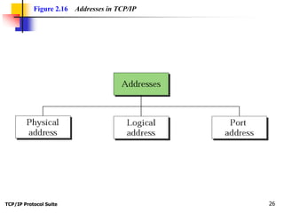 TCP/IP Protocol Suite 26
Figure 2.16 Addresses in TCP/IP
 