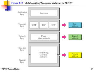 TCP/IP Protocol Suite 27
Figure 2.17 Relationship of layers and addresses in TCP/IP
 