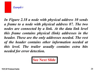 TCP/IP Protocol Suite 28
In Figure 2.18 a node with physical address 10 sends
a frame to a node with physical address 87. The two
nodes are connected by a link. At the data link level
this frame contains physical (link) addresses in the
header. These are the only addresses needed. The rest
of the header contains other information needed at
this level. The trailer usually contains extra bits
needed for error detection.
Example 1
See Next Slide
 