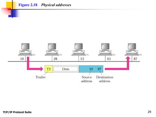 TCP/IP Protocol Suite 29
Figure 2.18 Physical addresses
 