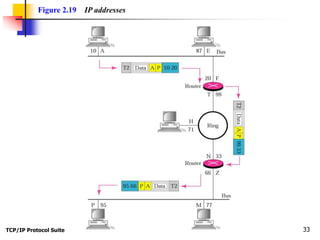 TCP/IP Protocol Suite 33
Figure 2.19 IP addresses
 