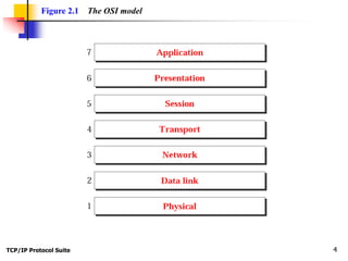 TCP/IP Protocol Suite 4
Figure 2.1 The OSI model
 