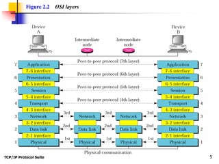 TCP/IP Protocol Suite 5
Figure 2.2 OSI layers
 