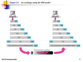 TCP/IP Protocol Suite 6
Figure 2.3 An exchange using the OSI model
 